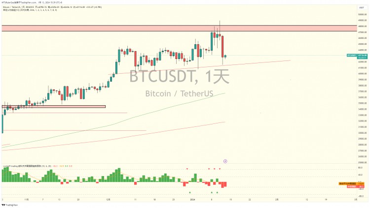 Bitcoin's Rebound and Support Levels: Stay Informe