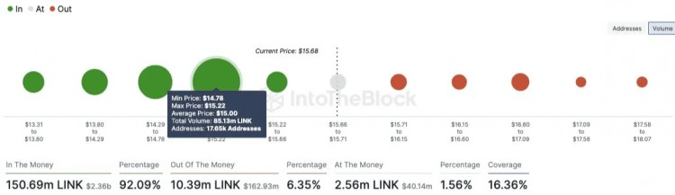 突破：吸籌區顯示潛在上漲空間，Chainlink (LINK) 接近 20 美元