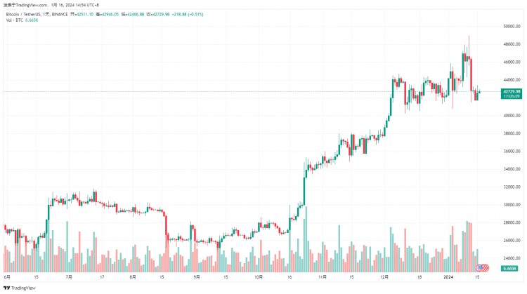 BTC Price Holding Strong Between 41700-43300