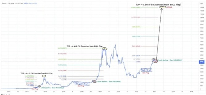 BTC 至 12 萬美元：頂級交易員 Henrik Zeberg 分享史詩般的新比特幣價格預測