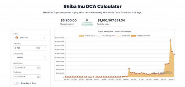 Shiba Inu：隻需 6200 美元的 SHIB 就可以賺到 10 億美元