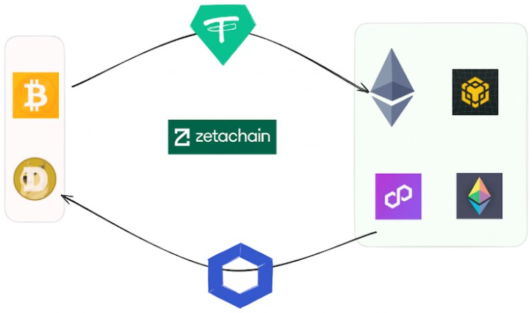 Decoding ZetaChain, which is about to be launched