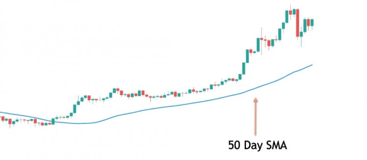 50日移動平均線交易策略