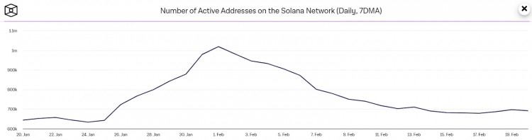 Is Solana about to fall below $100? Active address