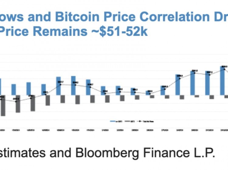 摩根大通：比特幣 ETF 價格/流量相關性正在下降