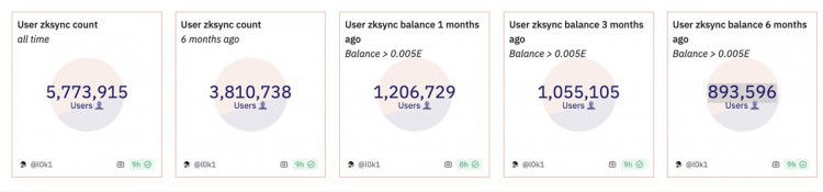 zkSync Era Wallet Address Balance Analysis