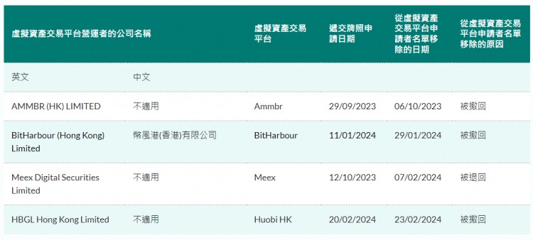 火幣香港香港虛擬資產交易平台牌照申請已被撤回