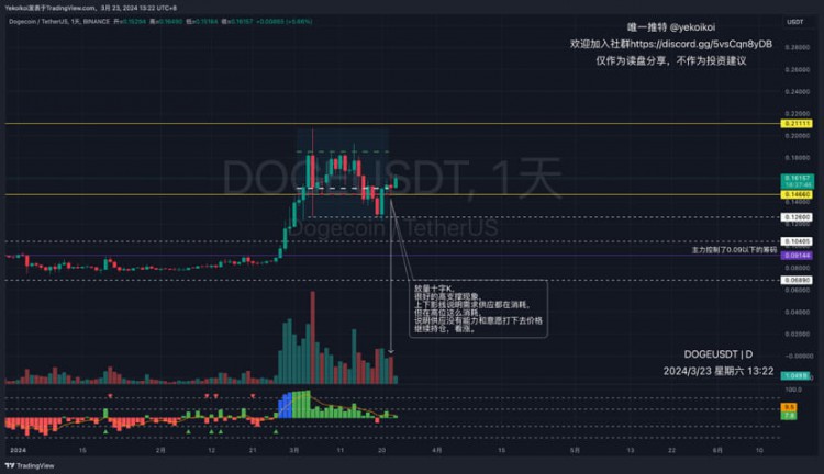 <p>DOGE's Market Trend: Holding Strong!
