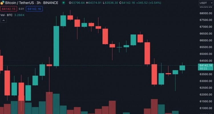 比特幣交易價格下跌 1.5% Lookonchain最新分析數據指出連續第五天出現淨流出