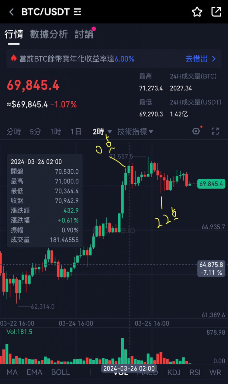 BTC Market: Potential for Another Big Draw