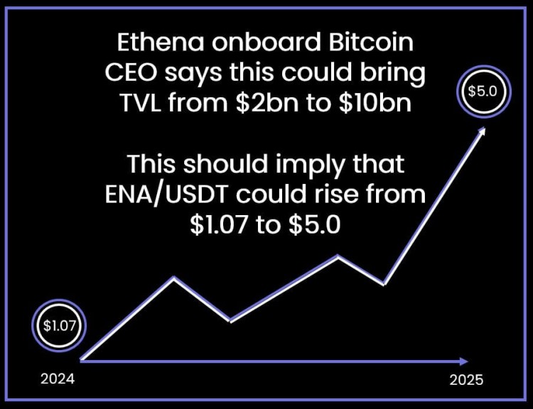 Ethena TVL超20億，首席執行官預計將增至100億，代幣價格可能會有相應增長。點擊閱讀更多。