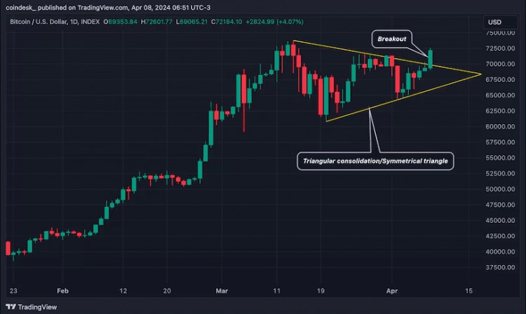 Bitcoin Triangle Breakout Points to $80,000 Target
