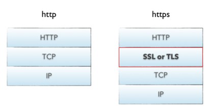 HTTPS和HTTP有什麼區別為什麼要加一個S請大家幫我解釋一下