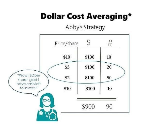 投資策略：平均成本下的 DCA