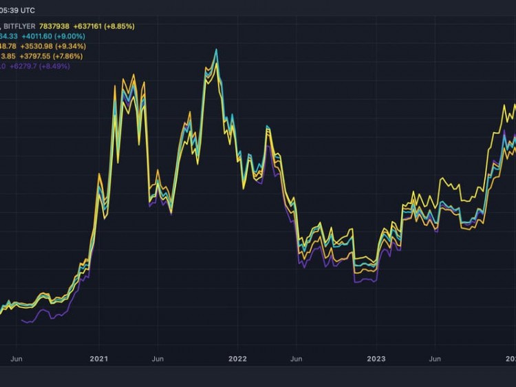 比特幣兌日圓匯率創歷史新高，反映日本法定貨幣麵臨壓力