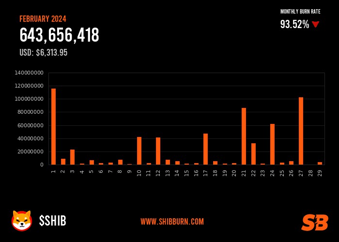 Shiba Inu 激增，SHIB 燃燒率增加 887%